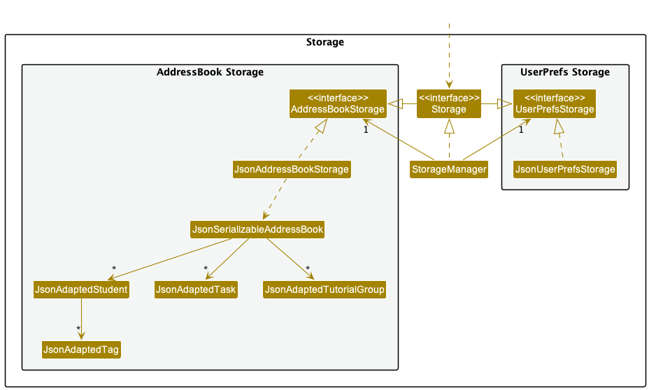 StorageClassDiagram