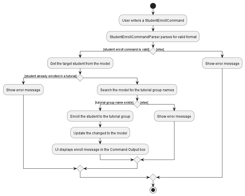 Student Enroll Activity Diagram