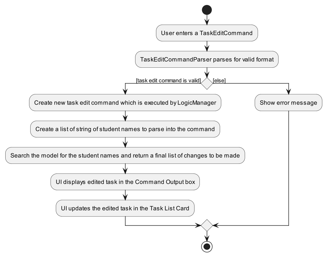 Task Edit Activity Diagram